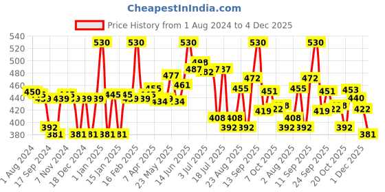 myntra.com LYRA Women Pack Of 4 Assorted Printed Cotton Hipster Briefs lyra Price History Graph from 1 Aug 2024 to 4 Dec 2025