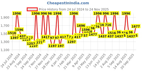 myntra.com LYRA Women Pack Of 4 Churidar-Length Cotton Lycra Leggings lyra Price History Graph from 24 Jul 2024 to 24 Nov 2025