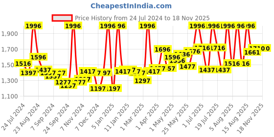 myntra.com LYRA Women Pack Of 4 Churidar-Length Cotton Lycra Leggings lyra Price History Graph from 24 Jul 2024 to 18 Nov 2025