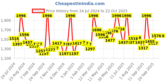 myntra.com LYRA Women Pack Of 4 Churidar-Length Cotton Lycra Leggings lyra Price History Graph from 24 Jul 2024 to 22 Oct 2025