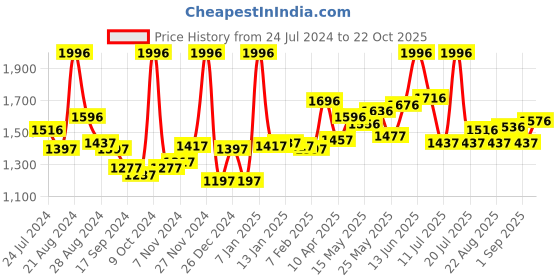 myntra.com LYRA Women Pack Of 4 Churidar-Length Cotton Lycra Leggings lyra Price History Graph from 24 Jul 2024 to 22 Oct 2025