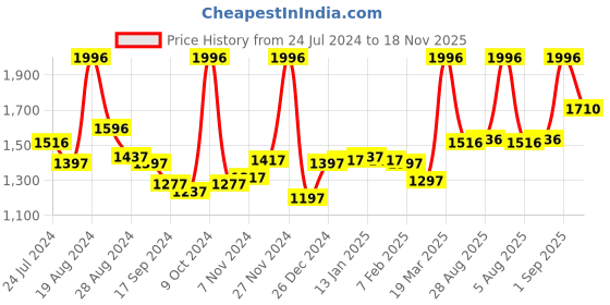 myntra.com LYRA Women Pack Of 4 Churidar-Length Cotton Lycra Leggings lyra Price History Graph from 24 Jul 2024 to 18 Nov 2025