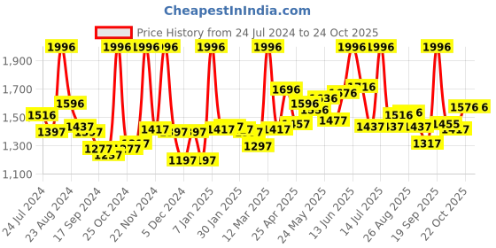 myntra.com LYRA Women Pack Of 4 Churidar-Length Cotton Lycra Leggings lyra Price History Graph from 24 Jul 2024 to 23 Oct 2025
