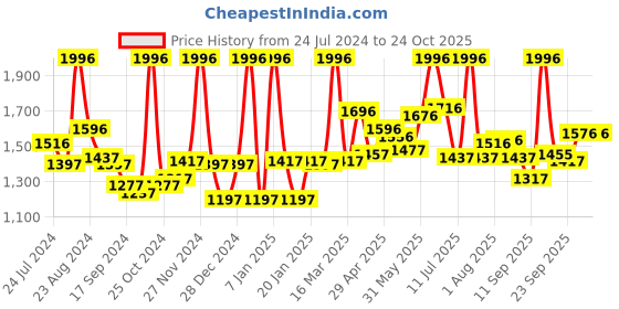 myntra.com LYRA Women Pack Of 4 Churidar-Length Cotton Lycra Leggings lyra Price History Graph from 24 Jul 2024 to 22 Oct 2025