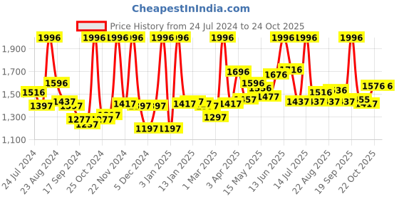 myntra.com LYRA Women Pack Of 4 Churidar-Length Cotton Lycra Leggings lyra Price History Graph from 24 Jul 2024 to 23 Oct 2025