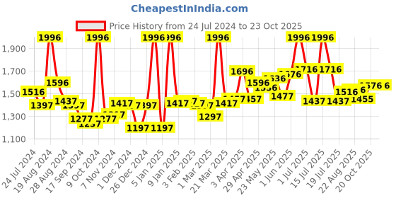 myntra.com LYRA Women Pack Of 4 Churidar-Length Cotton Lycra Leggings lyra Price History Graph from 24 Jul 2024 to 23 Oct 2025