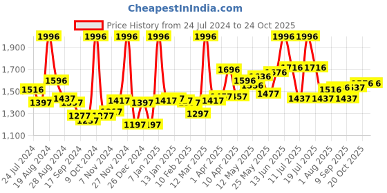 myntra.com LYRA Women Pack Of 4 Churidar-Length Cotton Lycra Leggings lyra Price History Graph from 24 Jul 2024 to 22 Oct 2025