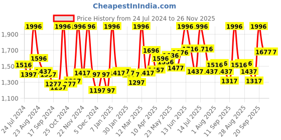 myntra.com LYRA Women Pack Of 4 Churidar-Length Cotton Lycra Leggings lyra Price History Graph from 24 Jul 2024 to 25 Nov 2025