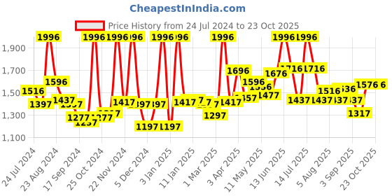 myntra.com LYRA Women Pack Of 4 Churidar-Length Cotton Lycra Leggings lyra Price History Graph from 24 Jul 2024 to 23 Oct 2025