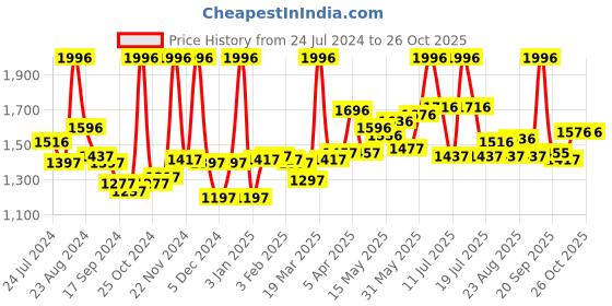 myntra.com LYRA Women Pack Of 4 Churidar-Length Cotton Lycra Leggings lyra Price History Graph from 24 Jul 2024 to 26 Oct 2025