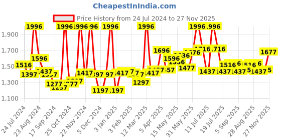 myntra.com LYRA Women Pack Of 4 Churidar-Length Cotton Lycra Leggings lyra Price History Graph from 24 Jul 2024 to 27 Nov 2025