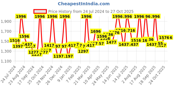 myntra.com LYRA Women Pack Of 4 Churidar-Length Cotton Lycra Leggings lyra Price History Graph from 24 Jul 2024 to 27 Oct 2025