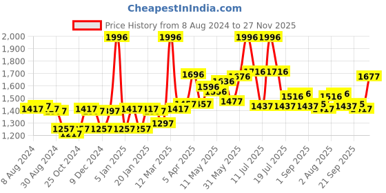 myntra.com LYRA Women Pack Of 4 Churidar-Length Cotton Lycra Leggings lyra Price History Graph from 8 Aug 2024 to 27 Nov 2025