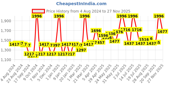 myntra.com LYRA Women Pack Of 4 Churidar-Length Cotton Lycra Leggings lyra Price History Graph from 4 Aug 2024 to 27 Nov 2025