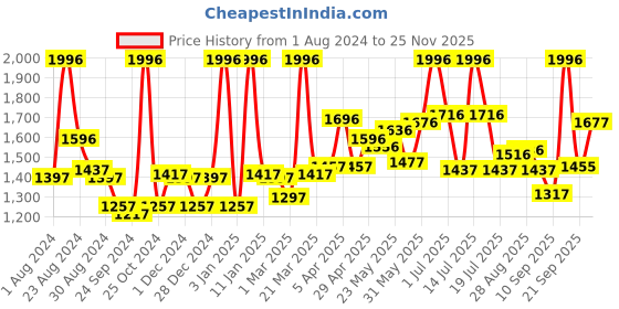 myntra.com LYRA Women Pack Of 4 Churidar-Length Cotton Lycra Leggings lyra Price History Graph from 1 Aug 2024 to 25 Nov 2025