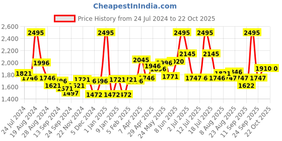 myntra.com LYRA Women Pack Of 5 Churidar-Length Cotton Lycra Leggings lyra Price History Graph from 24 Jul 2024 to 21 Oct 2025