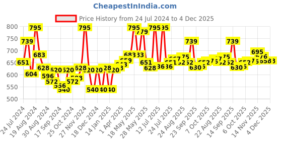 myntra.com LYRA Women Pack Of 6 Assorted Printed Cotton Bikini Briefs lyra Price History Graph from 24 Jul 2024 to 4 Dec 2025