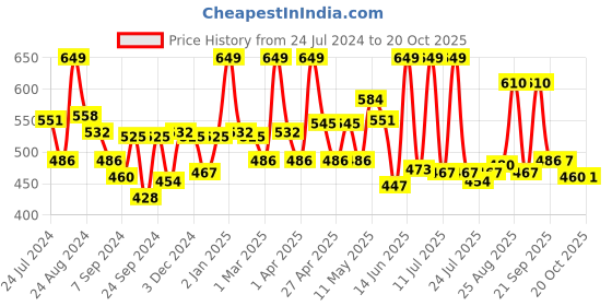 myntra.com LYRA Women Pencil Easy Wash Slim Fit Cotton Cigarette Trousers lyra Price History Graph from 24 Jul 2024 to 20 Oct 2025