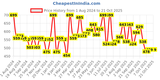 myntra.com LYRA Women Pencil Easy Wash Slim Fit Cotton Cigarette Trousers lyra Price History Graph from 1 Aug 2024 to 20 Oct 2025