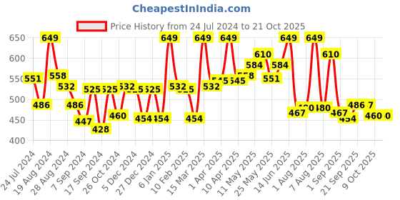 myntra.com LYRA Women Pencil Easy Wash Slim Fit Cotton Trousers lyra Price History Graph from 24 Jul 2024 to 21 Oct 2025