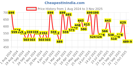 myntra.com LYRA Women Pencil Slim Fit Easy Wash Cotton Cropped Trousers lyra Price History Graph from 1 Aug 2024 to 2 Nov 2025