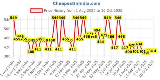 myntra.com LYRA Women Pink Smart Solid Trouser lyra Price History Graph from 1 Aug 2024 to 4 Oct 2025