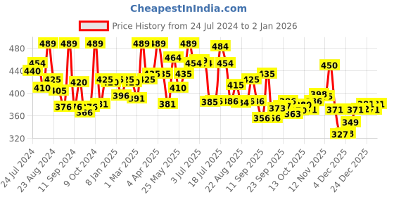 myntra.com LYRA Women Pink Solid Ankle-Length Leggings lyra Price History Graph from 24 Jul 2024 to 31 Dec 2025