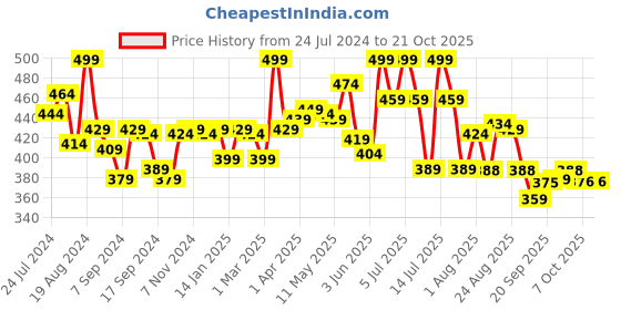 myntra.com LYRA Women Pink Solid Churidar Length Leggings lyra Price History Graph from 24 Jul 2024 to 21 Oct 2025