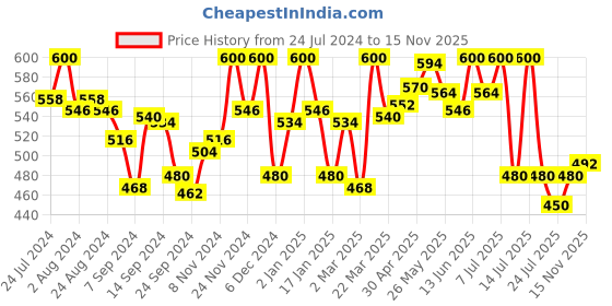myntra.com LYRA Women Printed Cotton Lounge Pant lyra Price History Graph from 24 Jul 2024 to 15 Nov 2025