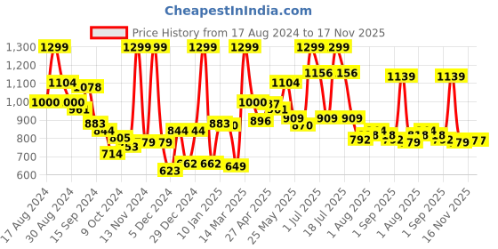 myntra.com LYRA Women Printed Night suit lyra Price History Graph from 17 Aug 2024 to 17 Nov 2025