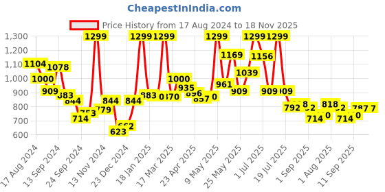 myntra.com LYRA Women Printed Night suit lyra Price History Graph from 17 Aug 2024 to 17 Nov 2025