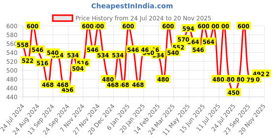myntra.com LYRA Women Printed Relax-Fit Mid-Rise Cotton Lounge Pants lyra Price History Graph from 24 Jul 2024 to 18 Nov 2025