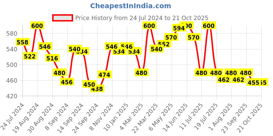 myntra.com LYRA Women Printed Relax-Fit Mid-Rise Cotton Lounge Pants lyra Price History Graph from 24 Jul 2024 to 21 Oct 2025
