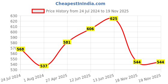 myntra.com LYRA Women Printed Relaxed-Fit Mid-Rise Cotton Lounge Pants lyra Price History Graph from 24 Jul 2024 to 19 Nov 2025