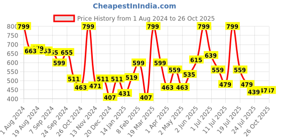 myntra.com LYRA Women Printed Sweatshirt lyra Price History Graph from 1 Aug 2024 to 26 Oct 2025