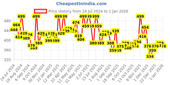 myntra.com LYRA Women Purple Solid Churidar Length Leggings lyra Price History Graph from 24 Jul 2024 to 1 Jan 2026