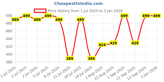 myntra.com LYRA Women Purple Solid Churidar-Length Leggings lyra Price History Graph from 1 Jul 2025 to 31 Dec 2025