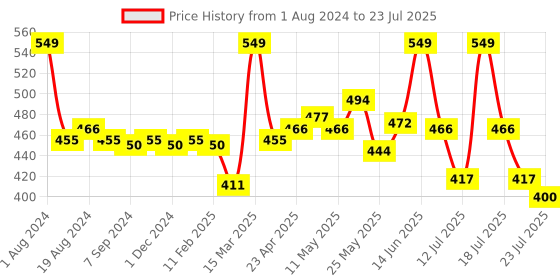myntra.com LYRA Women Red Smart Trousers lyra Price History Graph from 1 Aug 2024 to 19 Jul 2025