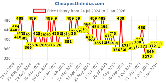 myntra.com LYRA Women Red Solid Cotton Ankle-Length Leggings lyra Price History Graph from 24 Jul 2024 to 30 Dec 2025