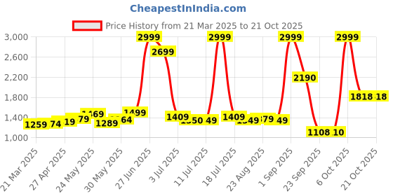 myntra.com LYRA Women Relaxed Fit Low Distress Stretchable Jeans lyra Price History Graph from 21 Mar 2025 to 20 Oct 2025