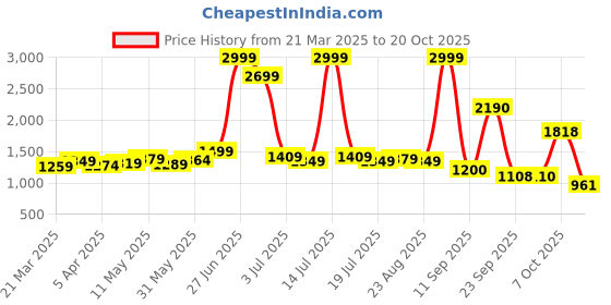 myntra.com LYRA Women Relaxed Fit Mildly Distressed Stretchable Jeans lyra Price History Graph from 21 Mar 2025 to 20 Oct 2025