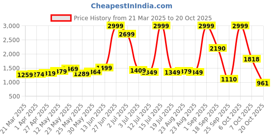 myntra.com LYRA Women Relaxed Fit Mildly Distressed Stretchable Jeans lyra Price History Graph from 21 Mar 2025 to 20 Oct 2025