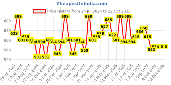 myntra.com LYRA Women Side Stripes Cotton Track Pants lyra Price History Graph from 24 Jul 2024 to 21 Oct 2025
