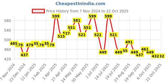 myntra.com LYRA Women Skinny Fit Pleated Formal Trousers lyra Price History Graph from 7 Nov 2024 to 21 Oct 2025