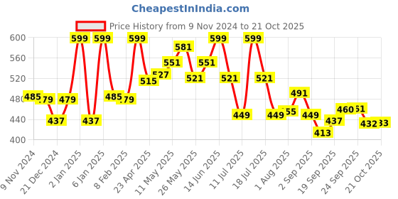 myntra.com LYRA Women Skinny Fit Trousers lyra Price History Graph from 9 Nov 2024 to 21 Oct 2025