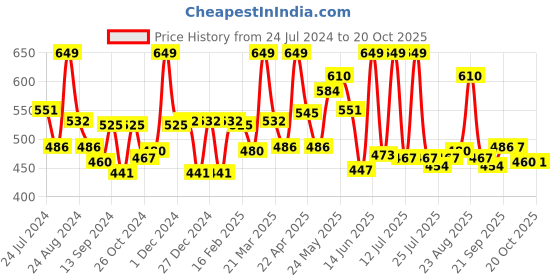 myntra.com LYRA Women Smart Slim Fit Plain Formal Trousers lyra Price History Graph from 24 Jul 2024 to 20 Oct 2025