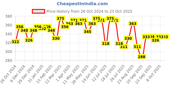 myntra.com LYRA Women V-Neck Pockets T-shirt lyra Price History Graph from 26 Oct 2024 to 22 Oct 2025