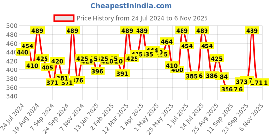 myntra.com LYRA Women Violet Solid Ankle-Length Leggings lyra Price History Graph from 24 Jul 2024 to 3 Nov 2025