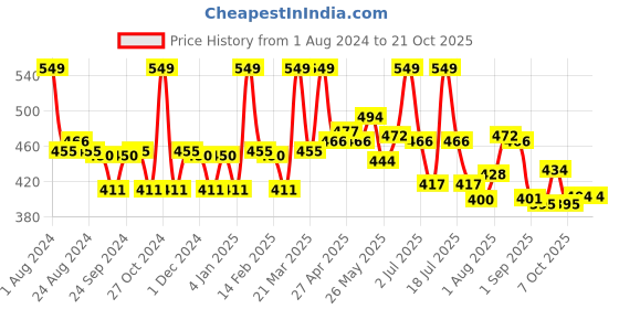 myntra.com LYRA Women Yellow Smart Solid Trouser lyra Price History Graph from 1 Aug 2024 to 19 Oct 2025