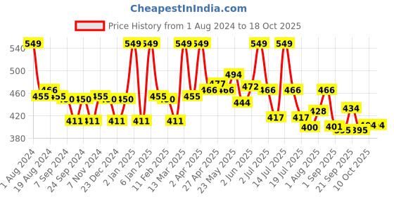 myntra.com LYRA Women Yellow Smart Solid Trouser lyra Price History Graph from 1 Aug 2024 to 18 Oct 2025